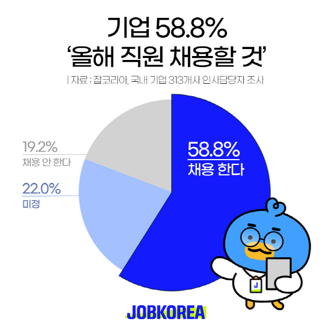 취업시장 긍정전망 20% 그쳐도…10곳 중 6곳 “채용할 것”