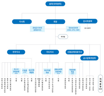 새마을금고, 부장급 이상 20개 직책 감축…2024년도 조직 개편안 확정