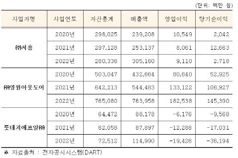 서흥·영원아웃도어·롯데GFR ‘하도급법 위반행위’ 제재