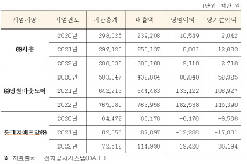 서흥·영원아웃도어·롯데GFR ‘하도급법 위반행위’ 제재