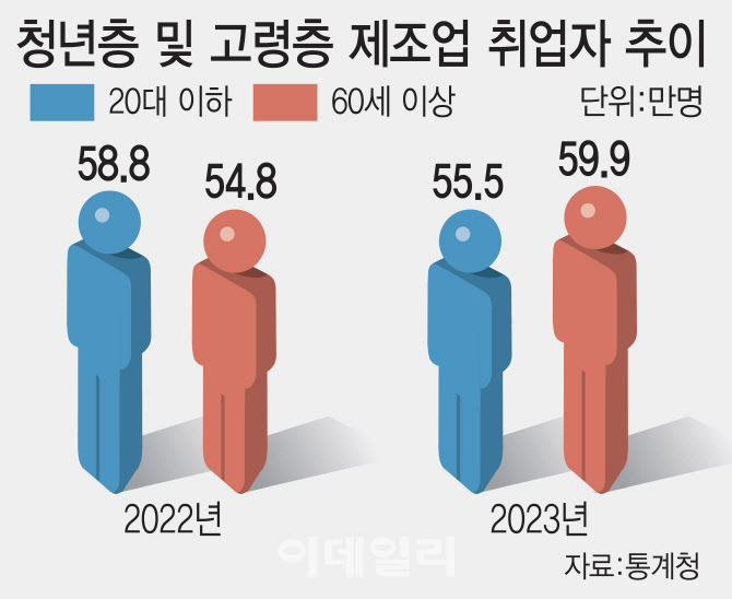 늙어가는 韓 제조업 근로자…노년층, 처음으로 청년층 추월