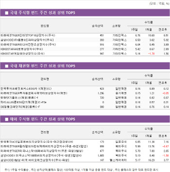 하락장에도 네카오는 ‘빨간불’…인터넷株 ETF 수익률↑[펀드와치]