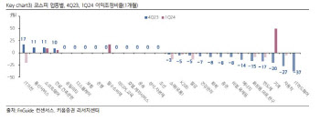 "대형주, 4Q 어닝쇼크…코스피 올해 실적 전망 하향조정"