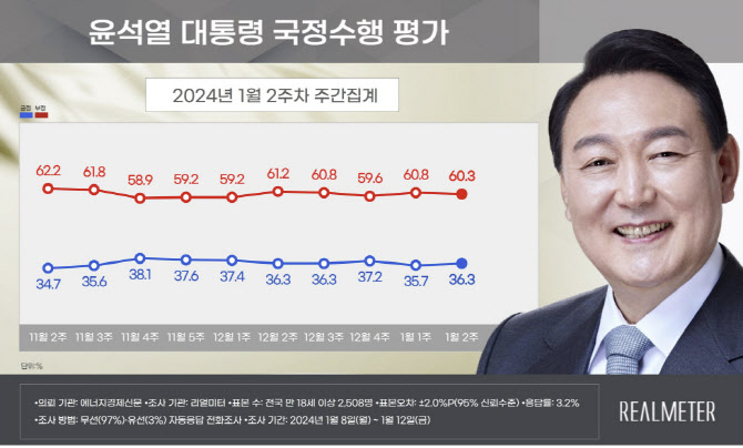 尹 지지율 0.6%포인트 오른 36.3%…민생행보 영향인 듯[리얼미터]