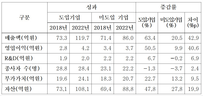 ‘대중소 상생형(포스코) 스마트공장’ 도입 후 매출 45.6% ‘껑충’