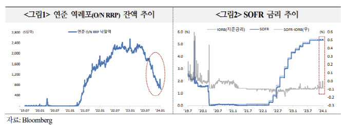 국금센터 "연준 양적긴축, 조기 종료 시각 커졌다"