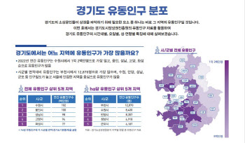 경기도내 유동인구 1위 수원시, 연간 1억200만명 오가