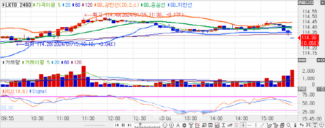 국고채 3년물, 재차 3.1%대 진입… 외인, 국채선물 ‘사자’ 랠리[채권마감]