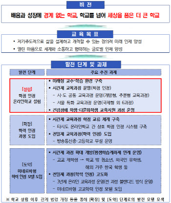 내년 3월 '서울 통합온라인학교' 개교…고교학점제 대비