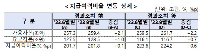 작년 9월 보험사 지급여력비율 224.2%…전년비 0.6%p↑