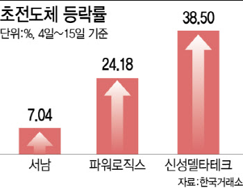 하락하는 증시…또다시 '불기둥' 초전도체 테마로 '우르르'