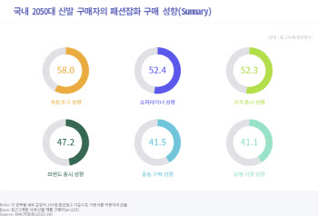 신발 살때 온·오프라인 열공…소비자 그래도 '착화감'