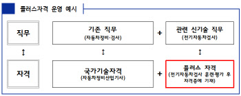 현장 신기술 직무역량, 국가기술자격증에 반영