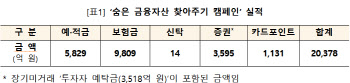 “내 숨은 자산 얼마?” 2조 378억 환급받은 소비자들