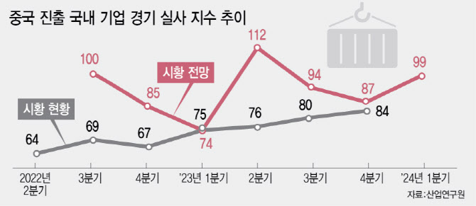 中 진출 韓기업 체감경기 살아났다