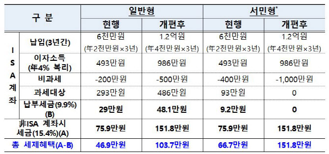 “2억 굴려도 세금 0원”…만능통장 ISA 혜택 두배로(종합)