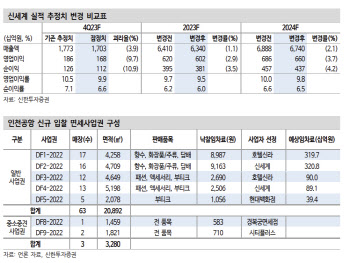 신세계, 中관광 효과 2분기부터…목표가↓-신한