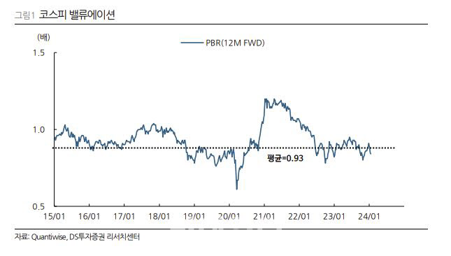 "코스피, 지정학 리스크로 급락…밸류 매력 부각"