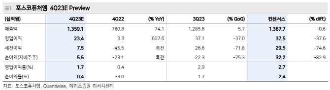 포스코퓨처엠, 美전기차 구매심리 냉각에 4Q 부진 전망…투자의견 '보유' -메리츠
