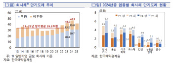 한은 “올해 사상 최대 46조5000억원 규모 회사채 만기도래”