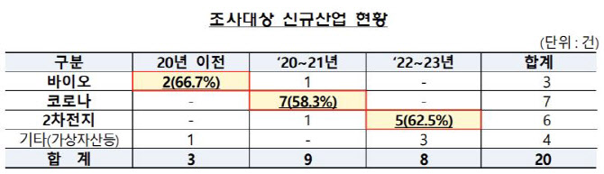 가짜 2차전지 띄워 주가조작…금감원, ‘무늬만 신산업’ 적발