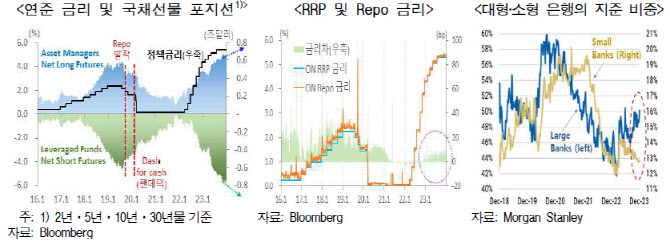 한은 "연준 양적긴축, 4분기께 종료 가능성 커"