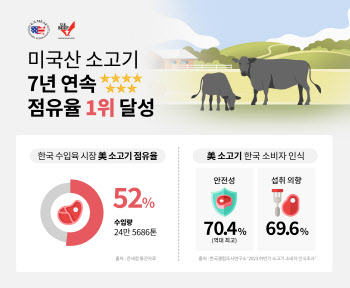 작년 국내 소고기 수입량 중 절반은 '미국산'…7년 연속 점유율 1위