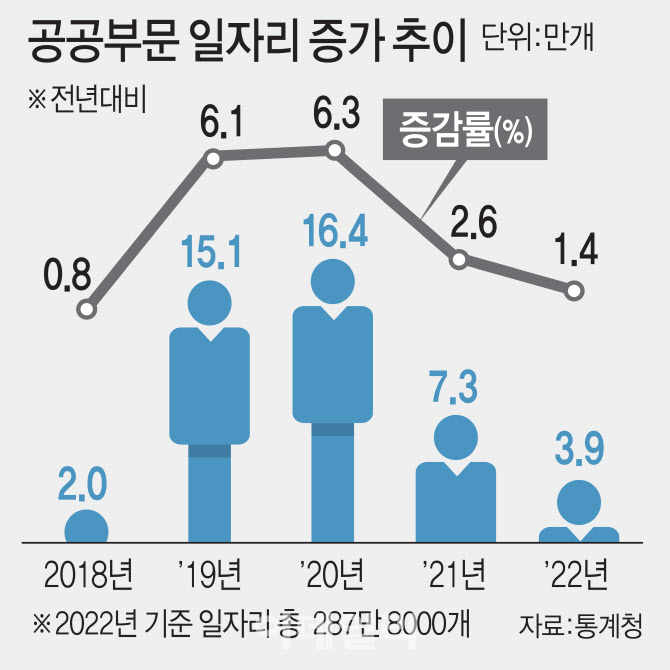 尹 정부 첫해, 공공일자리 4만개↑…증가폭은 4년 만 최소