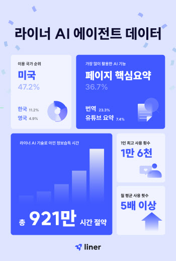 라이너 AI 에이전트, 미국서 웹 페이지 요약에 많이 쓰였다