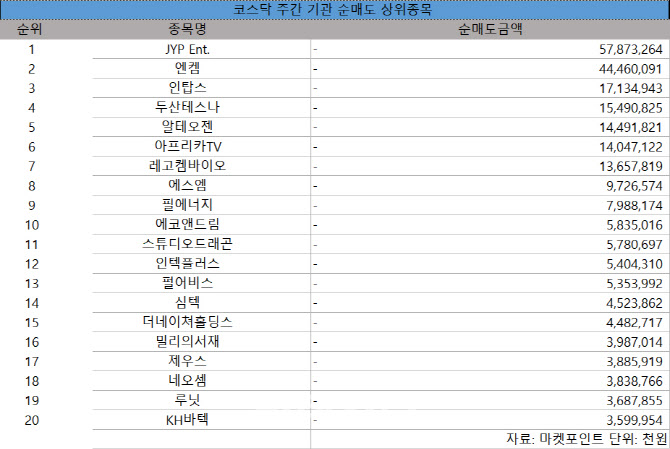 코스닥 주간 기관 순매도 1위 'JYP Ent.'