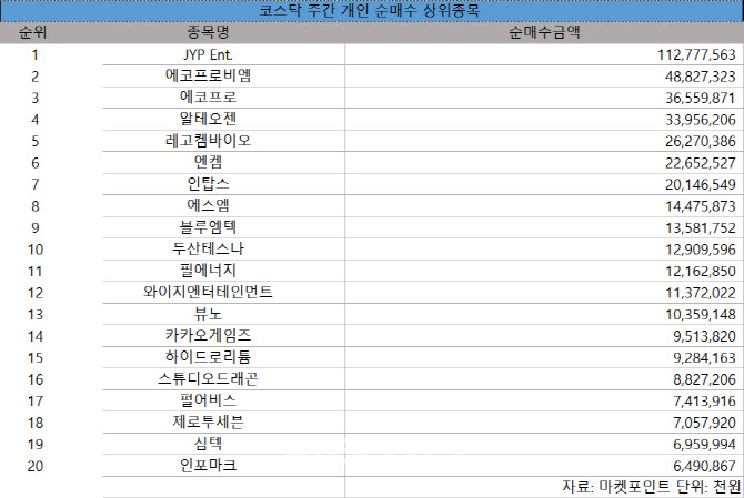 코스닥 주간 개인 순매수 1위 'JYP Ent.'