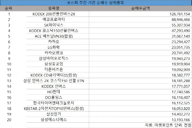 코스피 주간 기관 순매수 1위 'KODEX 200선물인버스2X'
