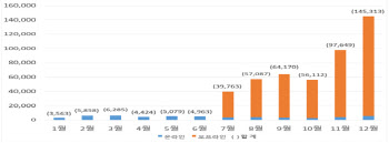 계좌 일괄 지급 정지 이용건수 작년 49만건 달해