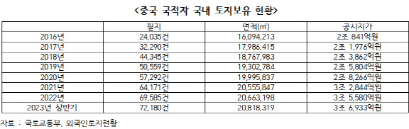 왕서방, 국내 토지·주택 꾸준히 사들여…7년새 3배 급증