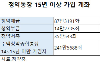 [단독]오는 6월 청약통장 '만점 가점자' 241만명 쏟아진다