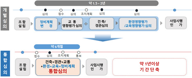 서울 정비사업 심의기간 '2년→6개월' 단축..통합심의 시행