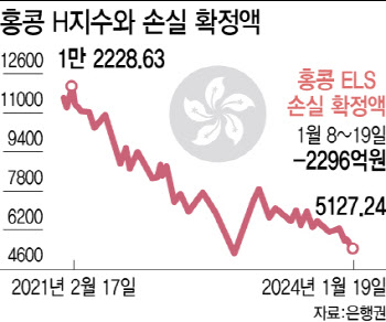 올들어 더 떨어진 H지수…홍콩ELS, 11일만에 2300억 손실