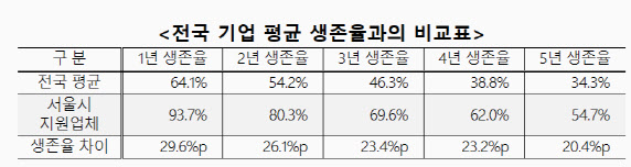 서울시 지원 창업기업, 1년 생존율 94%…전국 평균 '훌쩍'
