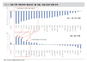 “코스피, 기술적 반등 시작…건강관리 업종 트레이딩 유망”