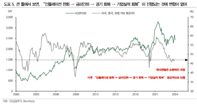 “코스피, 경기회복 속도 수정으로 조정…2300~2400선이 바닥”