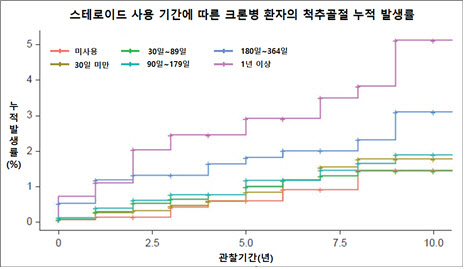 염증성 장질환, 척추골절 위험 높여 만성화 따른 2차성 골다공증 주목