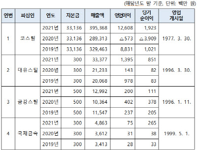 국제금속·금강스틸·대유스틸·코스틸, 강섬유 가격담합 제재