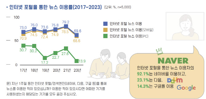 '포털로 뉴스 본다' 응답률, 2년 새 79.2%→69.6% 급감