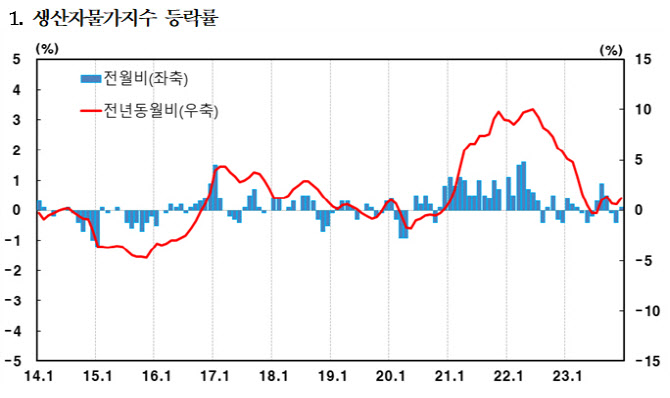 12월 생산자물가 전월비 0.1%↑, 석 달 만에 하락세 꺾여