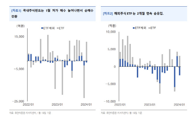 “1월 국내주식ETF 순유입…성장테마가 중심”