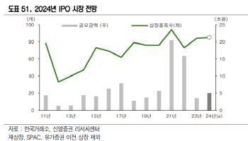"올해 IPO 85개 전망…파두 사태 이후 개정안 영향은"