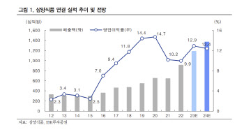 삼양식품, 수익성 개선 지속…내년 생산능력 25%↑-IBK