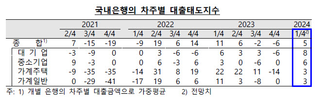 주담대 대환 확대…1분기 은행권 가계대출 심사 '완화 기조'