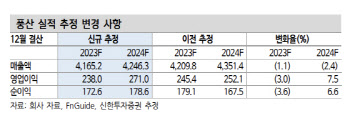 풍산, 방산 부분 성장세 이어갈 것…목표가↑-신한