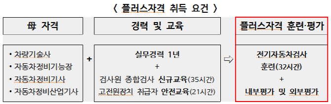 정부, 전기자동차 검사에 '플러스자격' 시범 도입